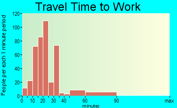 Hokes Bluff travel time to work
