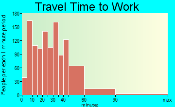 Mill Valley travel time to work - commute