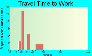 Muniz travel time to work