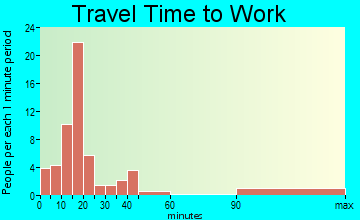 Murchison travel time to work - commute