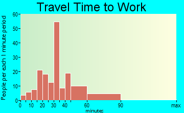 Mustang Ridge travel time to work