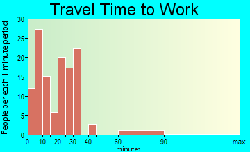 Naples travel time to work