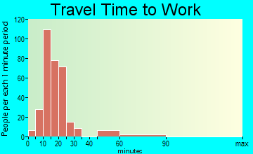 Nash travel time to work