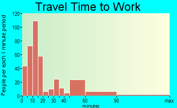 Nassau Bay travel time to work