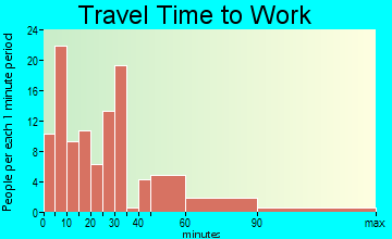 Natalia travel time to work - commute