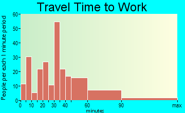 Needville travel time to work - commute