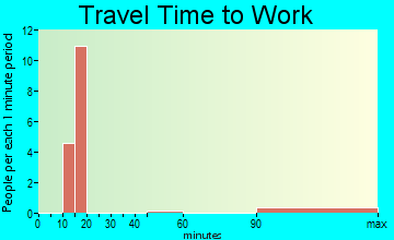 Nesbitt travel time to work