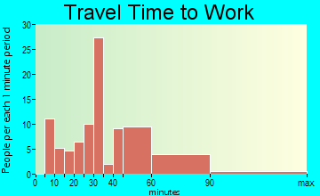 Nevada travel time to work