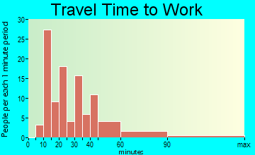 Newark travel time to work