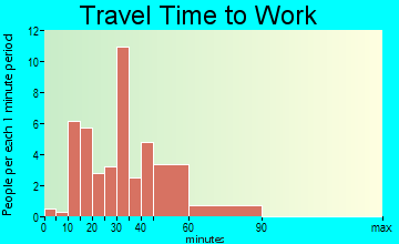 New Berlin travel time to work