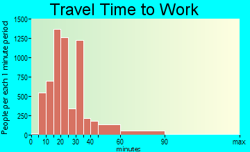 Milpitas travel time to work - commute