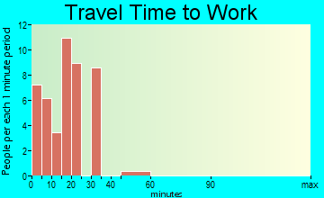 Newcastle travel time to work