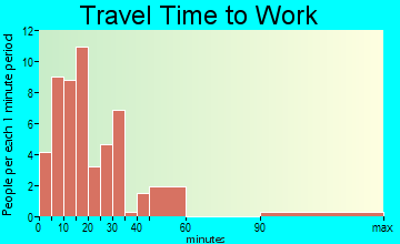 New Chapel Hill travel time to work - commute