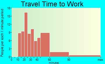 New Fairview travel time to work - commute