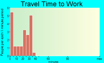 New Home travel time to work