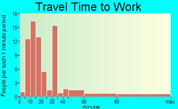 New Hope travel time to work
