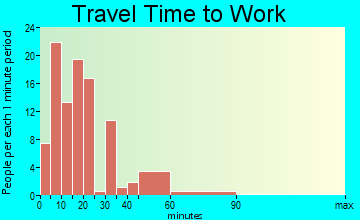New London travel time to work - commute