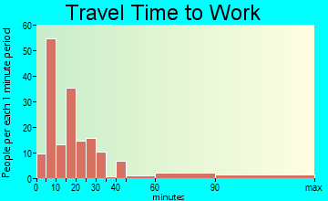 New Summerfield travel time to work