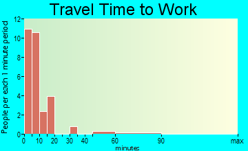 Mineral travel time to work - commute