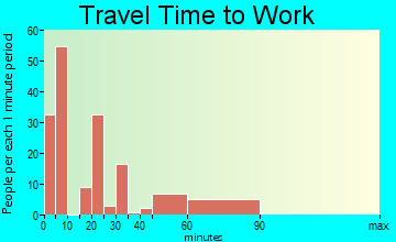 Newton travel time to work