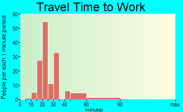 New Waverly travel time to work