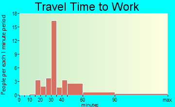 Niederwald travel time to work - commute