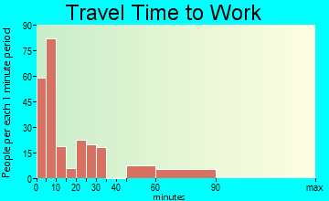 Nocona travel time to work - commute