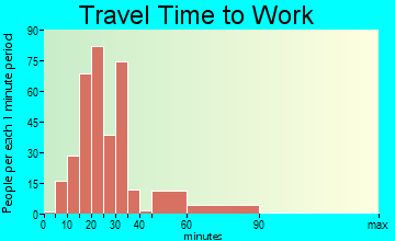 Nolanville travel time to work