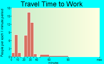 Nome travel time to work