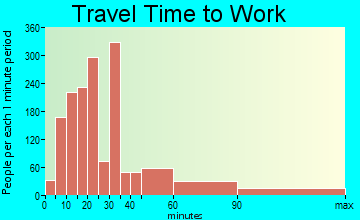 Mira Loma travel time to work