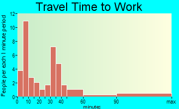 Nordheim travel time to work - commute