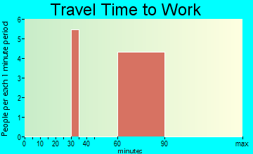 Normanna travel time to work