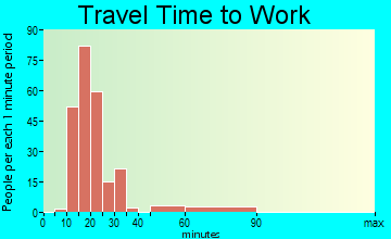 North Alamo travel time to work