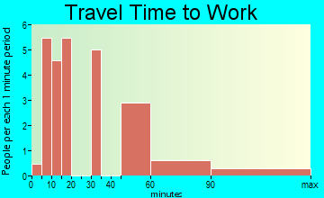 North Cleveland travel time to work