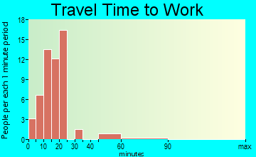 North Escobares travel time to work