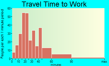 Northlake travel time to work