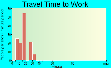 North Pearsall travel time to work