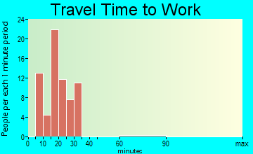 North San Pedro travel time to work