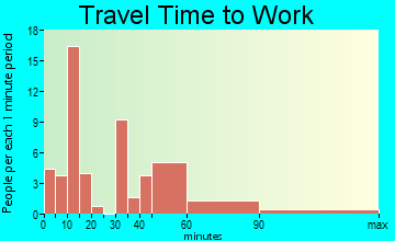 Oak Grove travel time to work
