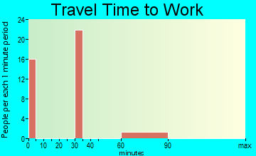 Oakhurst commuting: travel time to work