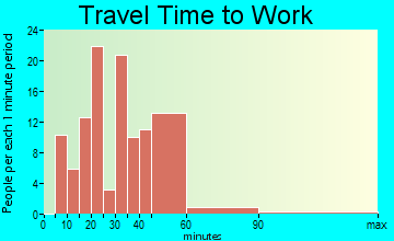 Oak Leaf travel time to work