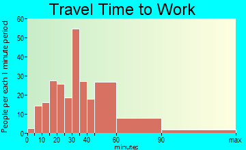 Oak Point travel time to work