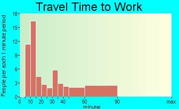 Oak Ridge travel time to work