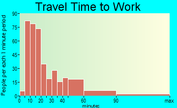 Oak Ridge North travel time to work