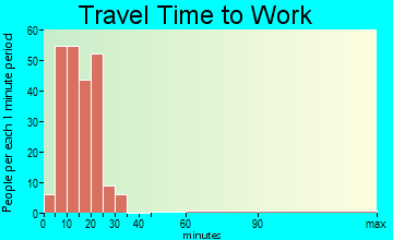 Mission Canyon travel time to work - commute