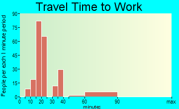 Oak Trail Shores travel time to work