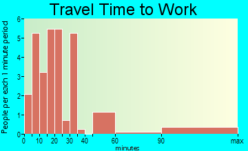 Oakwood travel time to work