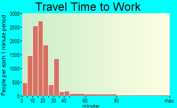 Odessa travel time to work - commute