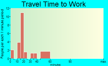 Oilton travel time to work