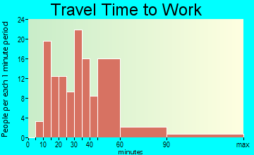 Old River-Winfree travel time to work